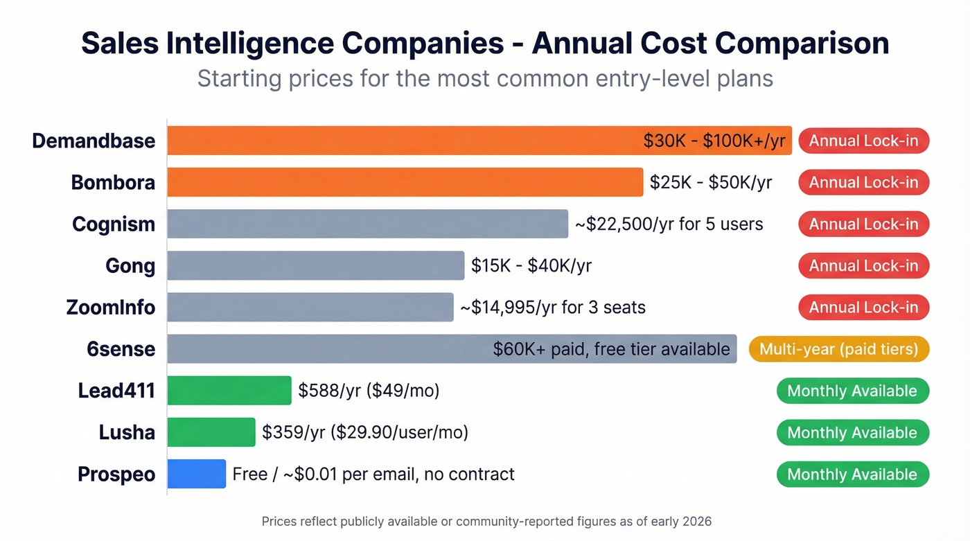 Sales intelligence pricing comparison bar chart with contract details
