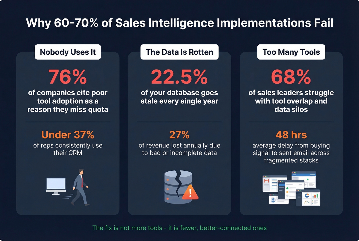 Three reasons sales intelligence implementations fail with stats