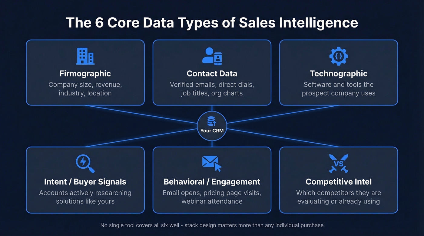 Six core data types of sales intelligence