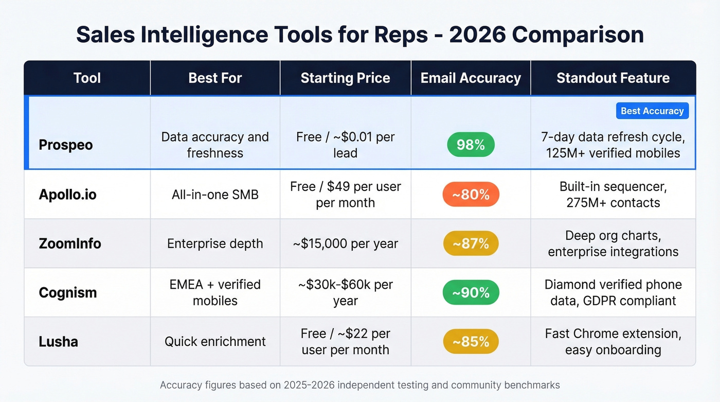 Sales intelligence tool comparison matrix for reps in 2026