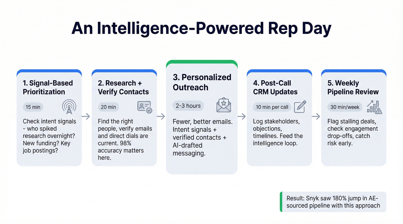 Intelligence-powered daily workflow for sales reps