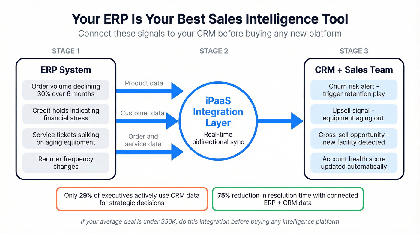 ERP to CRM intelligence flow for manufacturing teams