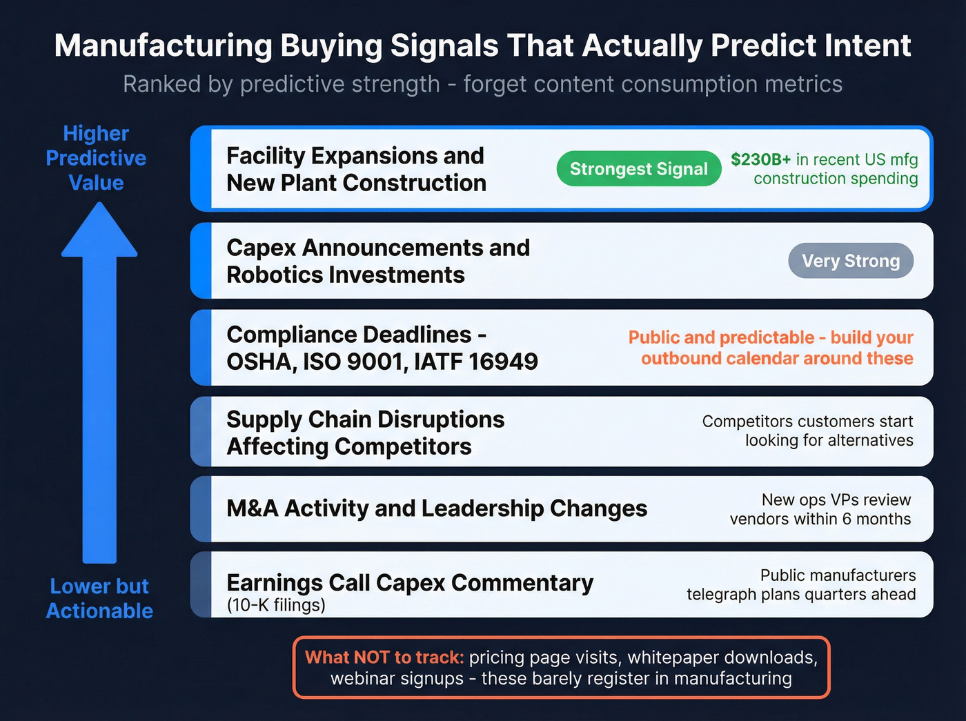 Manufacturing buying signals ranked by predictive value