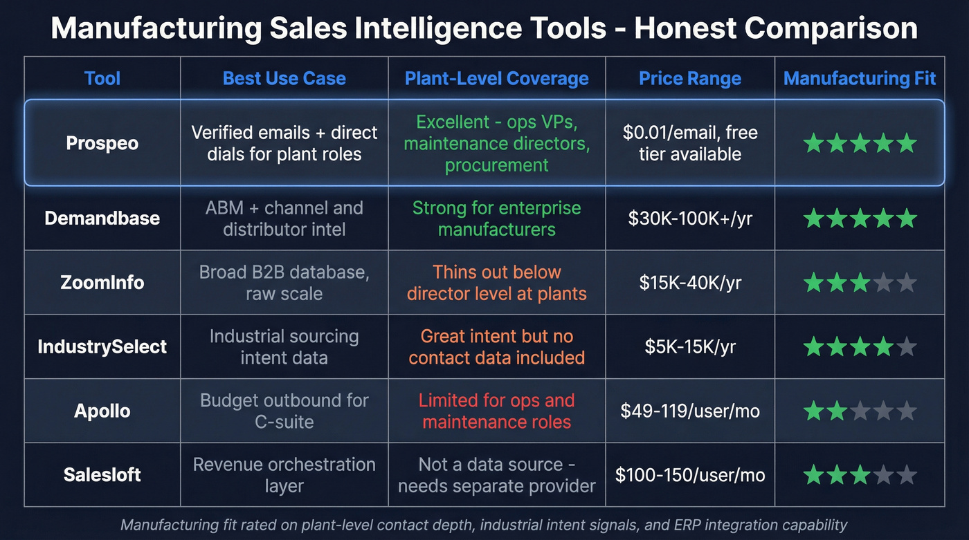 Manufacturing sales intelligence tools comparison matrix