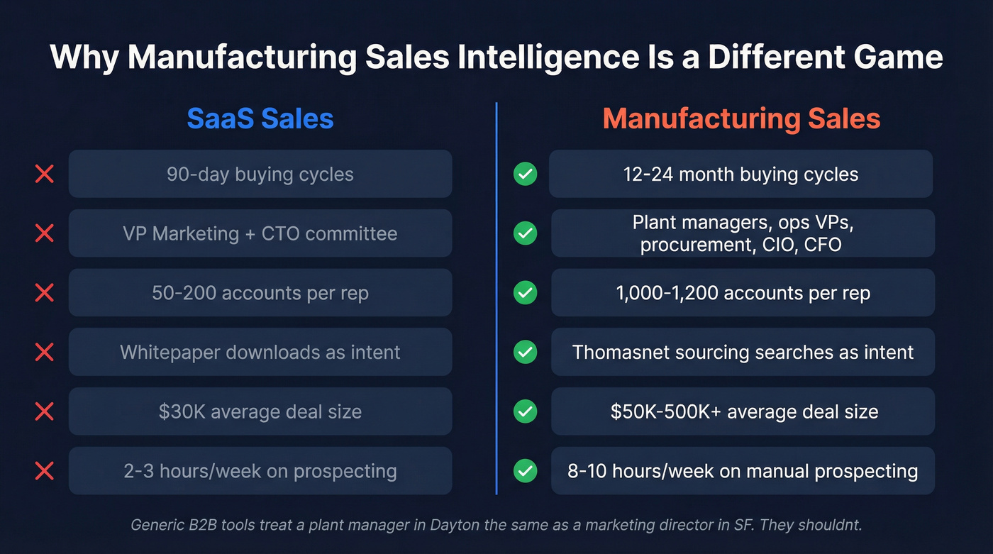 Manufacturing vs SaaS sales intelligence comparison diagram