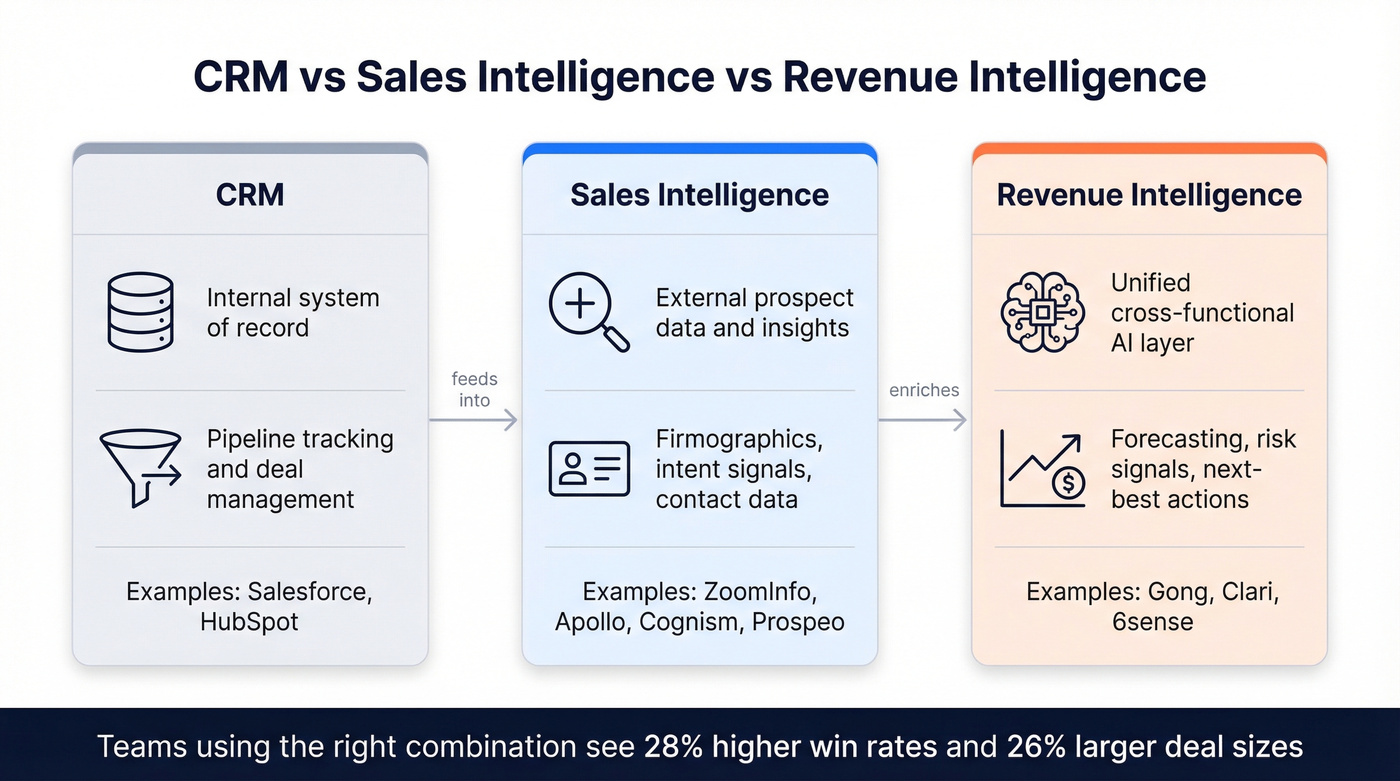 Three-column comparison of CRM, sales intelligence, and revenue intelligence