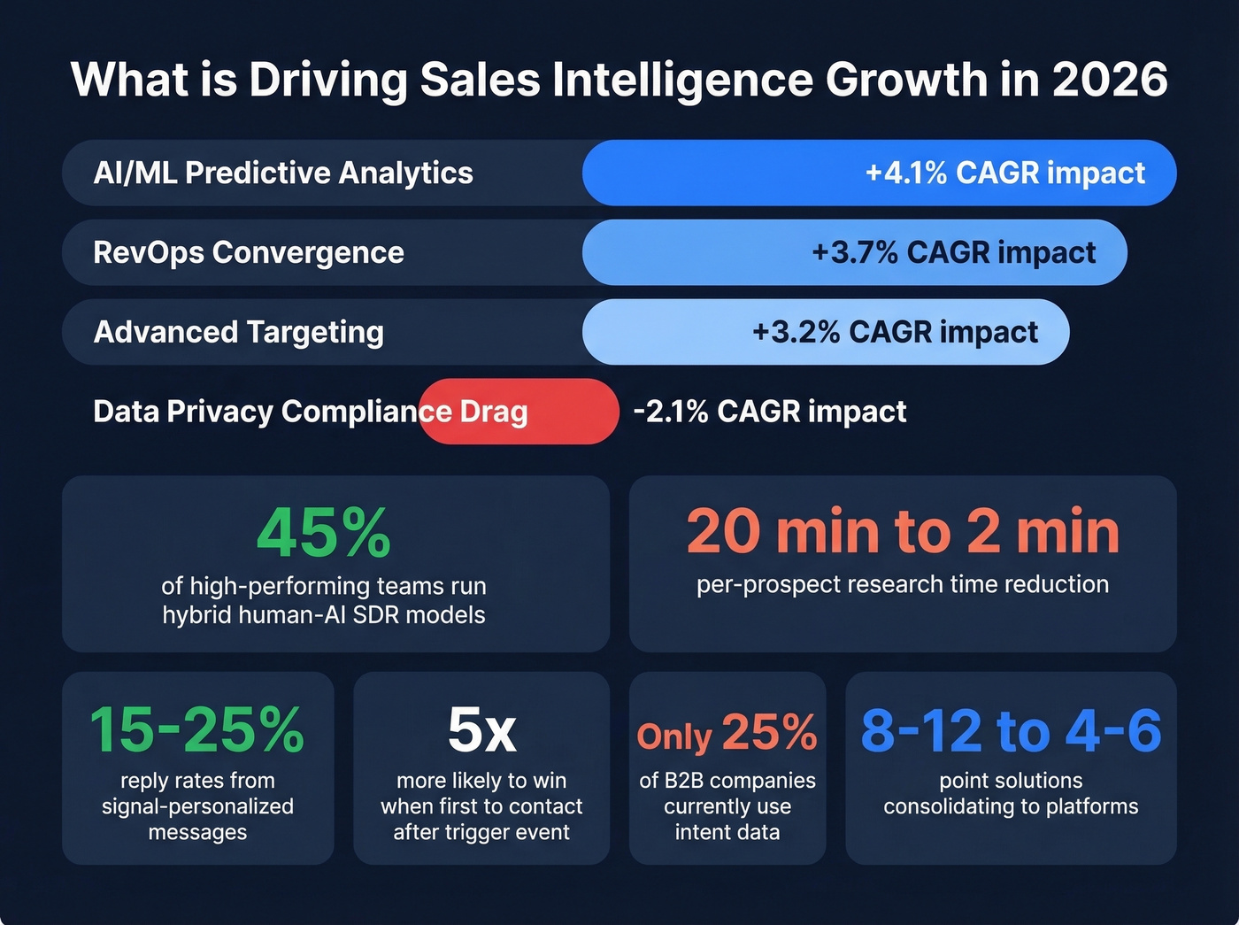 Key growth drivers and stats for sales intelligence market