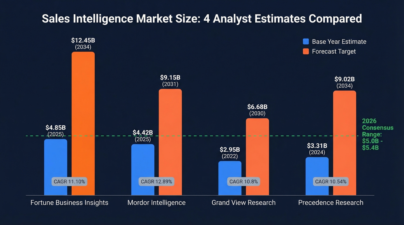 Sales intelligence market size estimates from four analyst firms