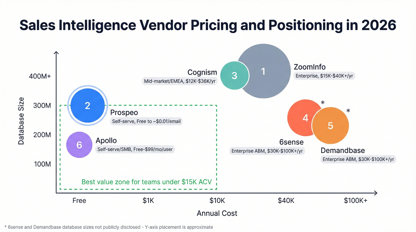 Sales intelligence vendor pricing and positioning comparison