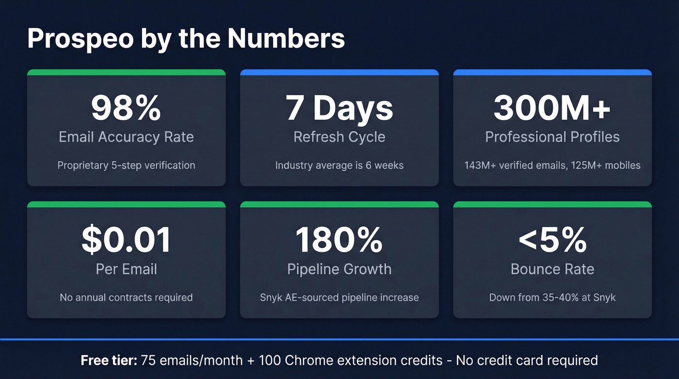 Prospeo key stats and performance metrics overview