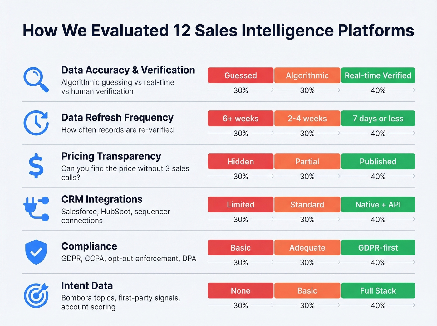 Evaluation criteria scoring framework for sales intelligence platforms