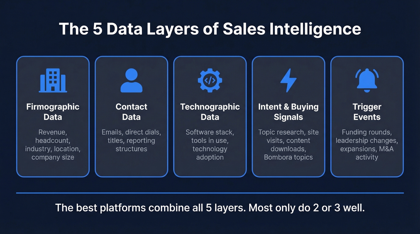 Five data layers of sales intelligence platforms