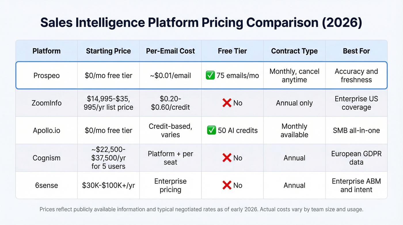 Side-by-side pricing comparison of top sales intelligence platforms