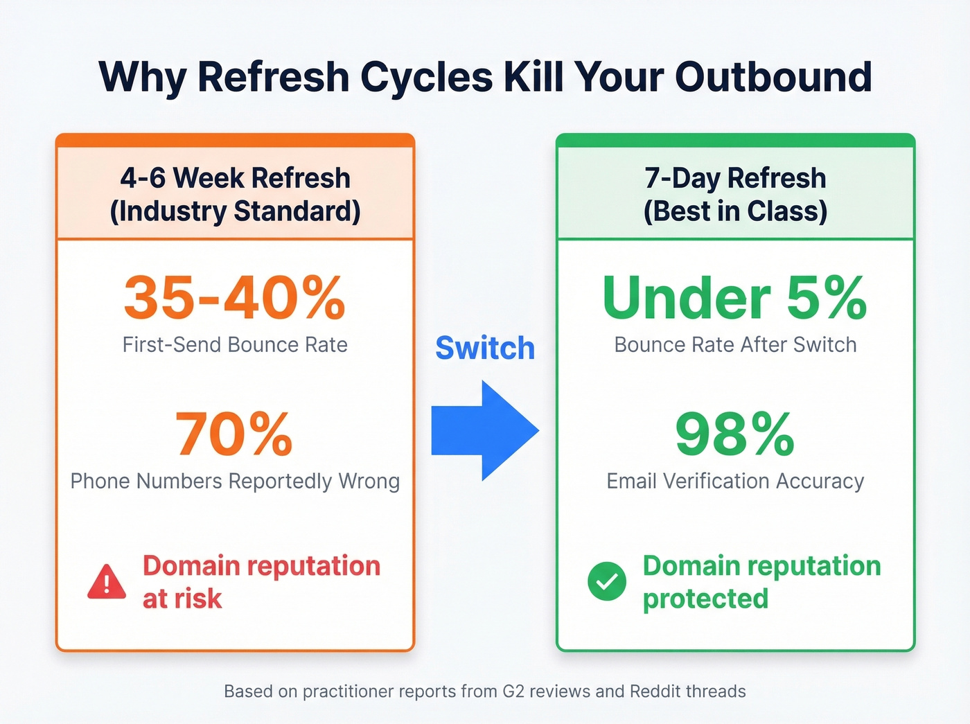 Data quality crisis showing refresh cycles vs bounce rates