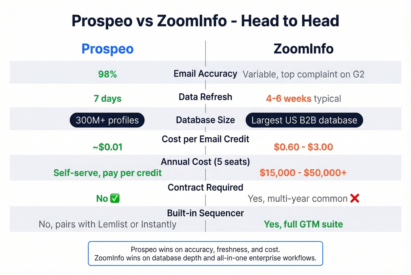 Prospeo vs ZoomInfo head-to-head feature and pricing comparison