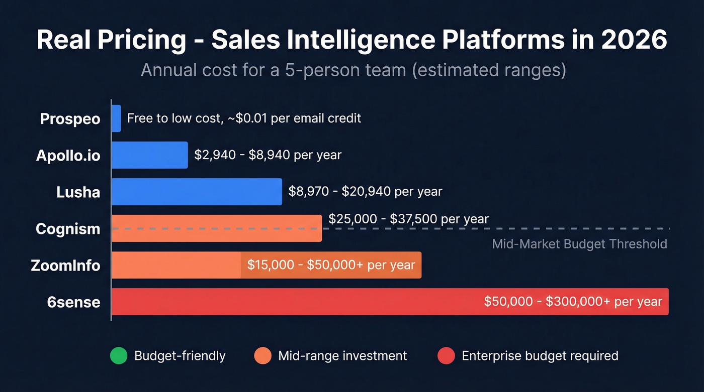 Pricing comparison chart for top sales intelligence platforms