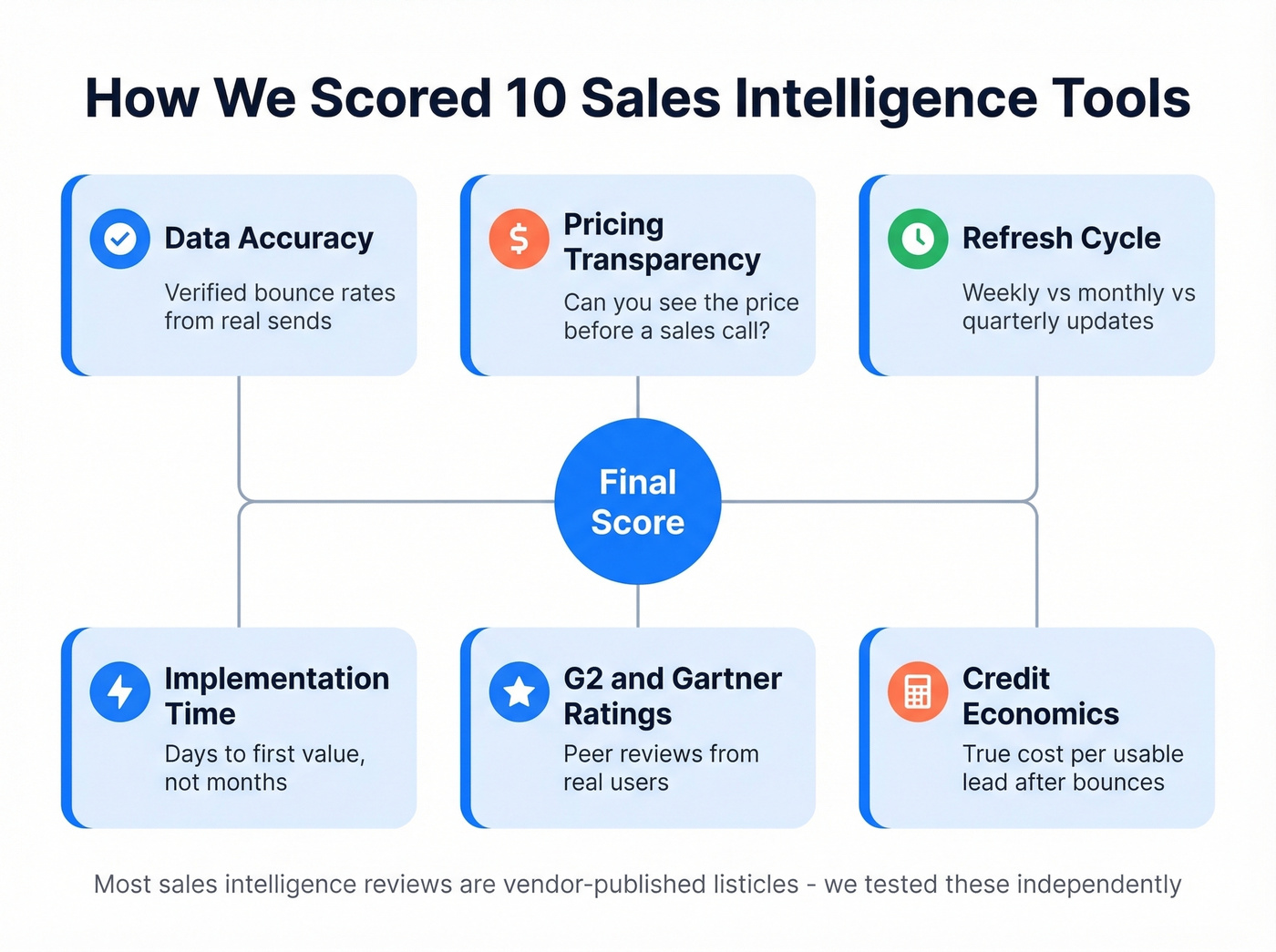 Sales intelligence evaluation criteria scoring framework