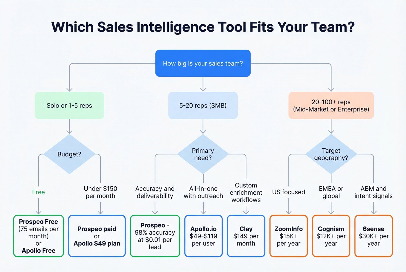 Decision tree for choosing the right sales intelligence tool
