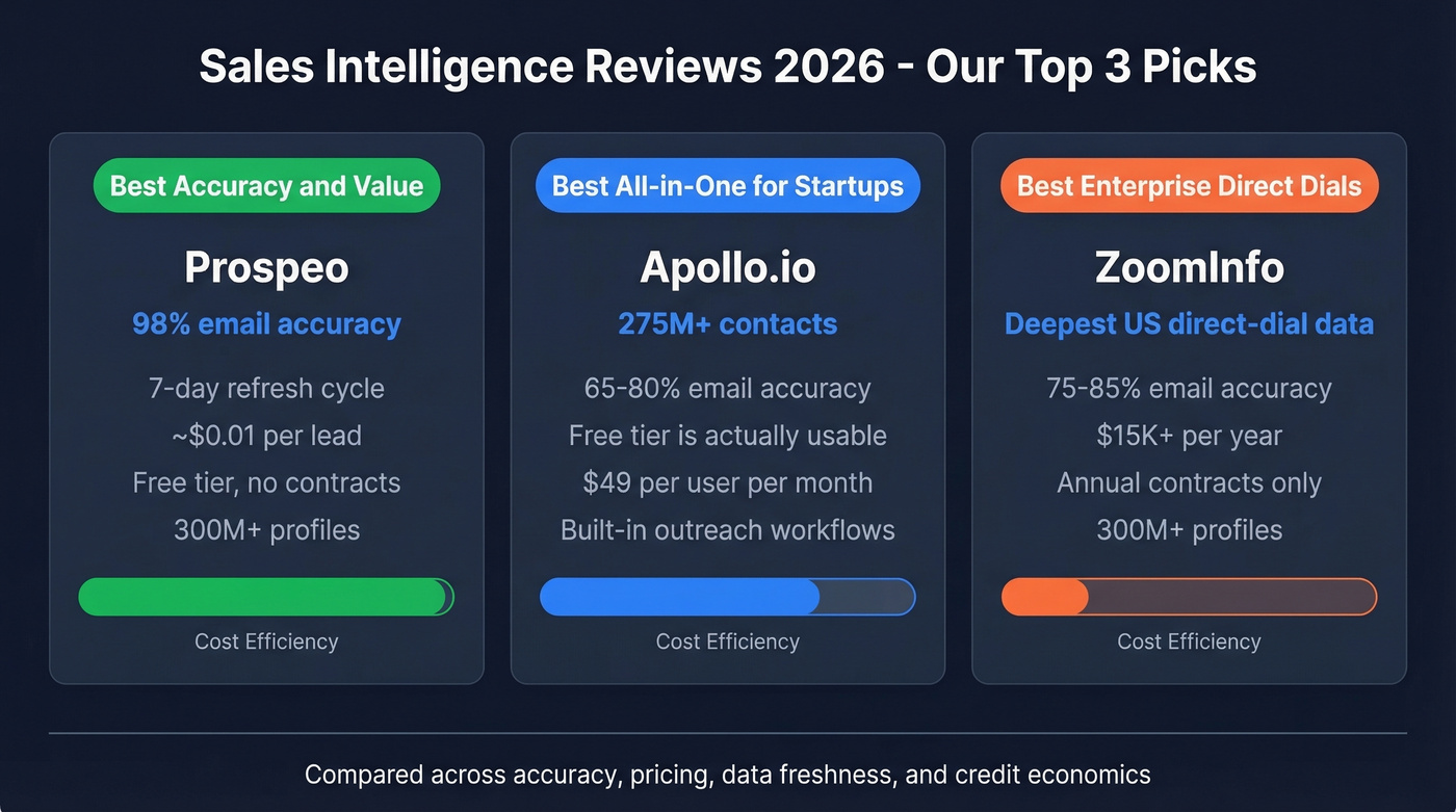 Top 3 sales intelligence picks comparison card