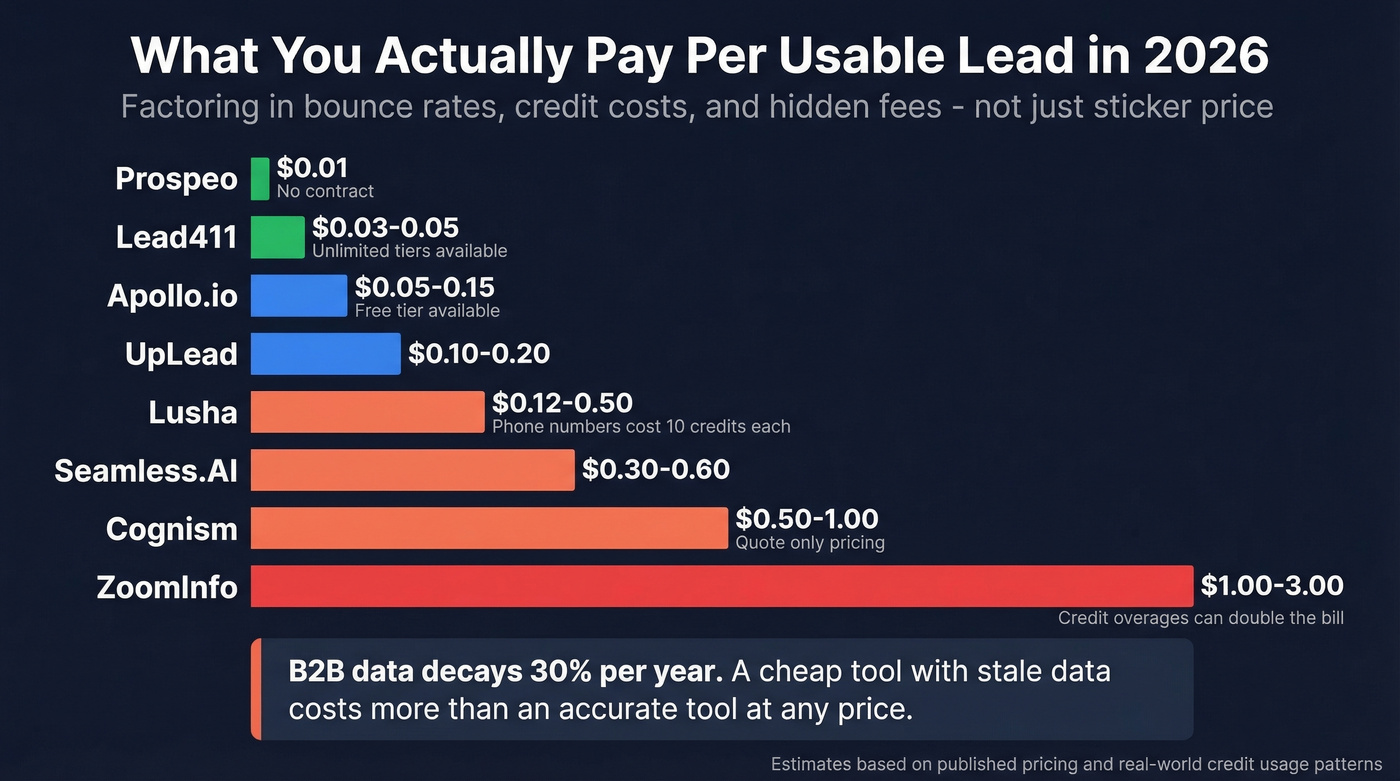 True cost per lead comparison across all tools