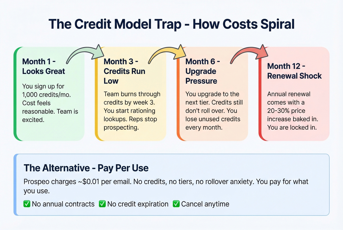 How credit-based pricing traps inflate costs over time