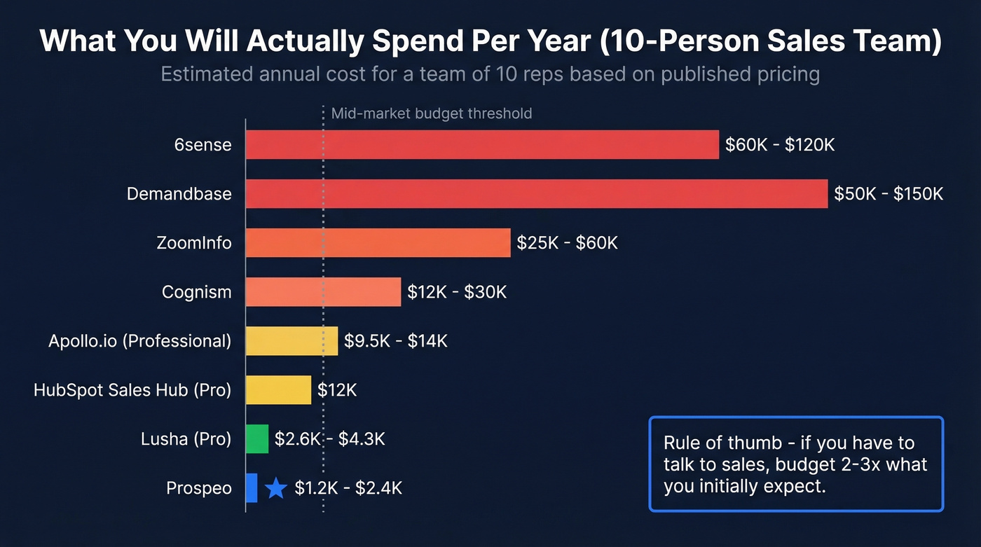Annual cost comparison bar chart for sales intelligence tools