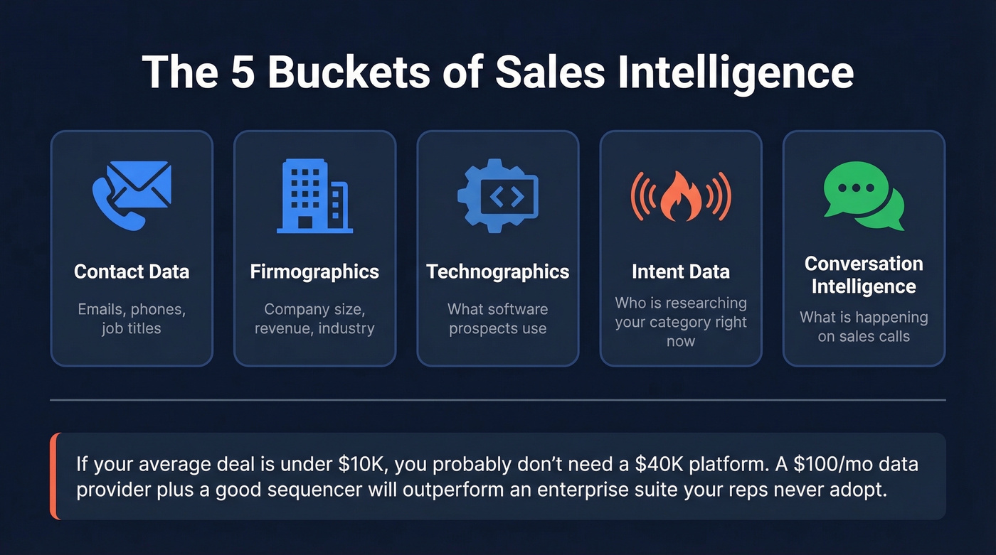 Five buckets of sales intelligence technology explained