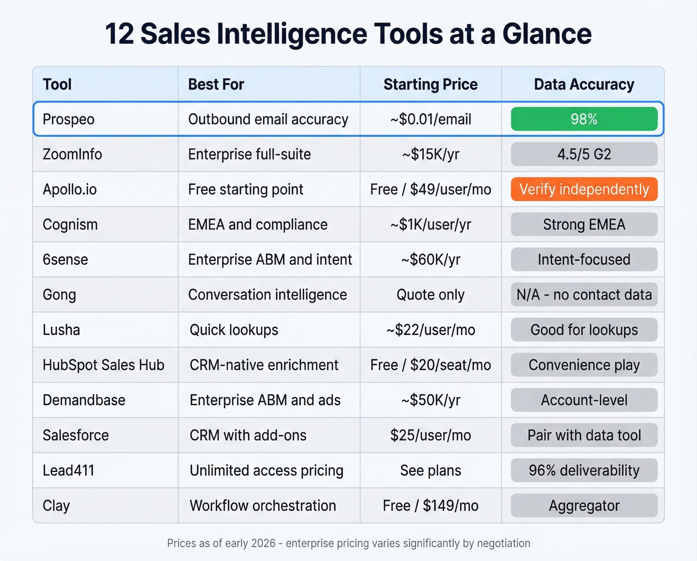 Top 12 sales intelligence tools comparison matrix