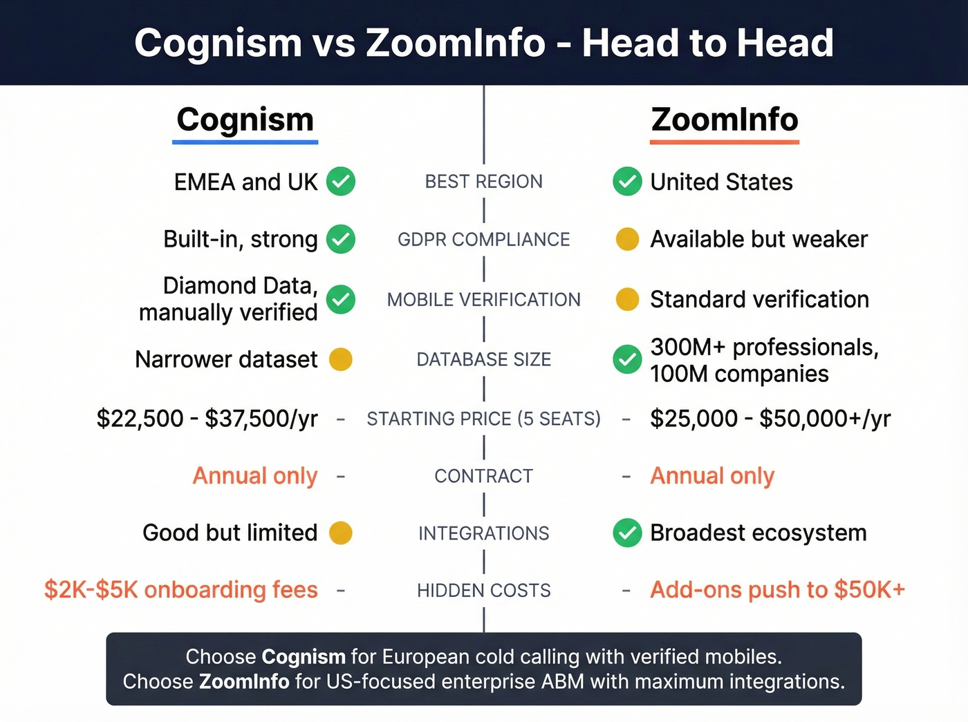 Cognism vs ZoomInfo head-to-head comparison diagram