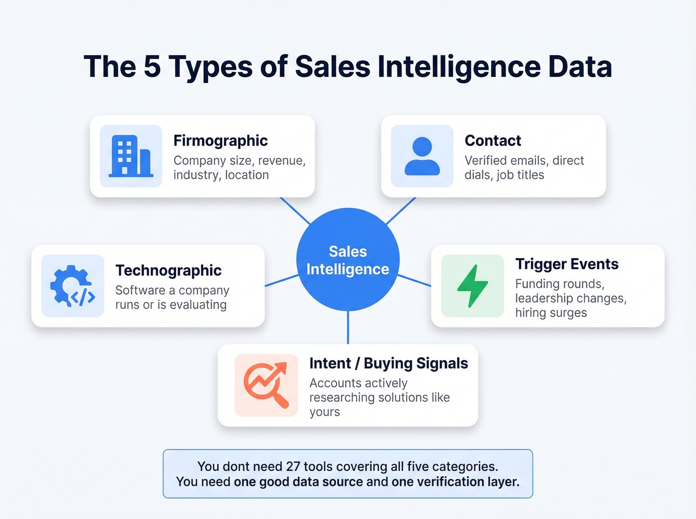 Five types of sales intelligence data explained visually