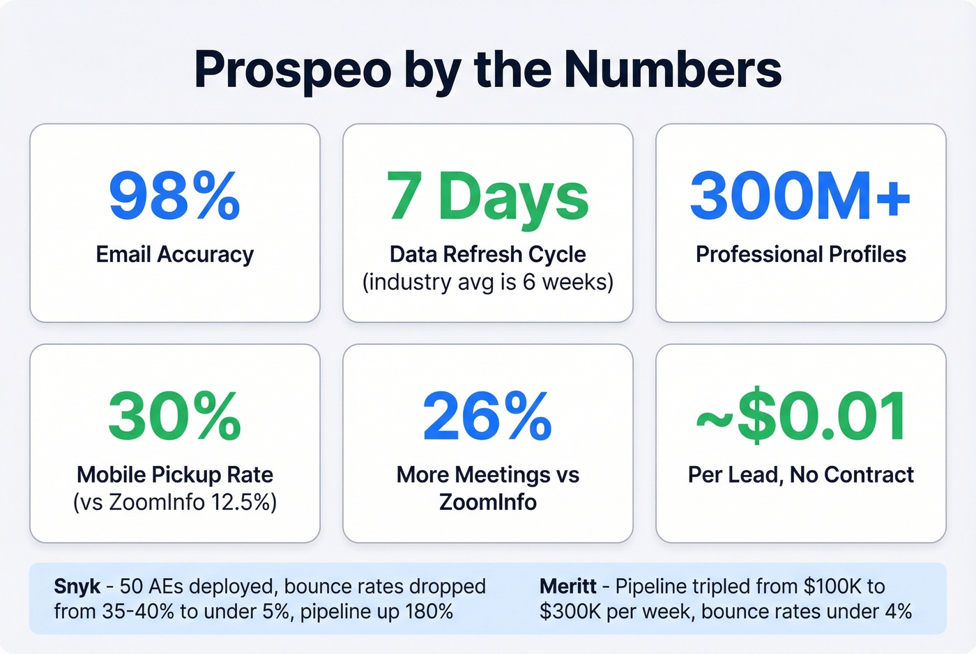 Prospeo key performance metrics and customer results