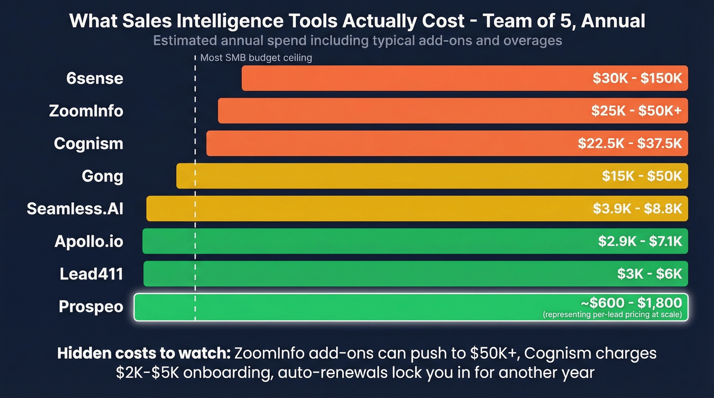 Annual cost comparison bar chart for sales intelligence tools