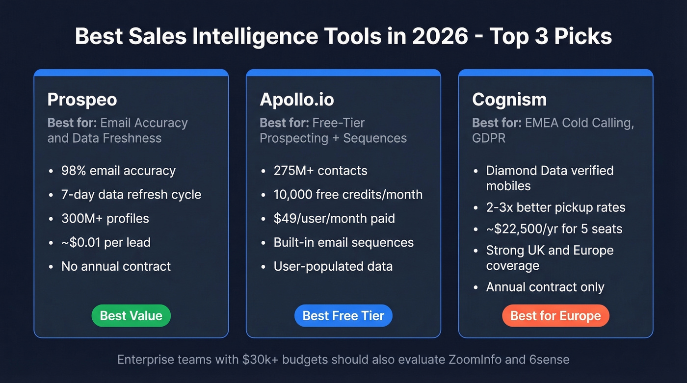 Top 3 sales intelligence tools comparison card