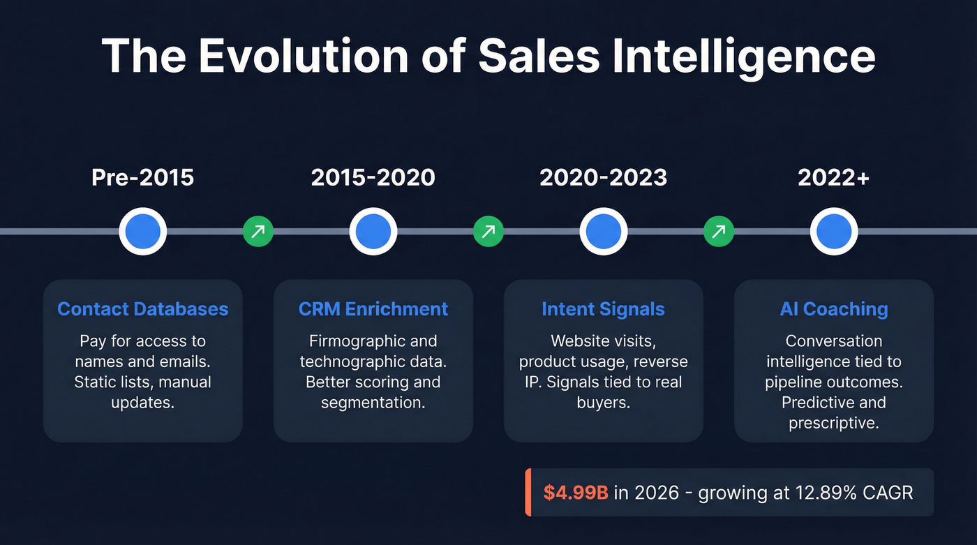 Sales intelligence evolution timeline from databases to AI coaching