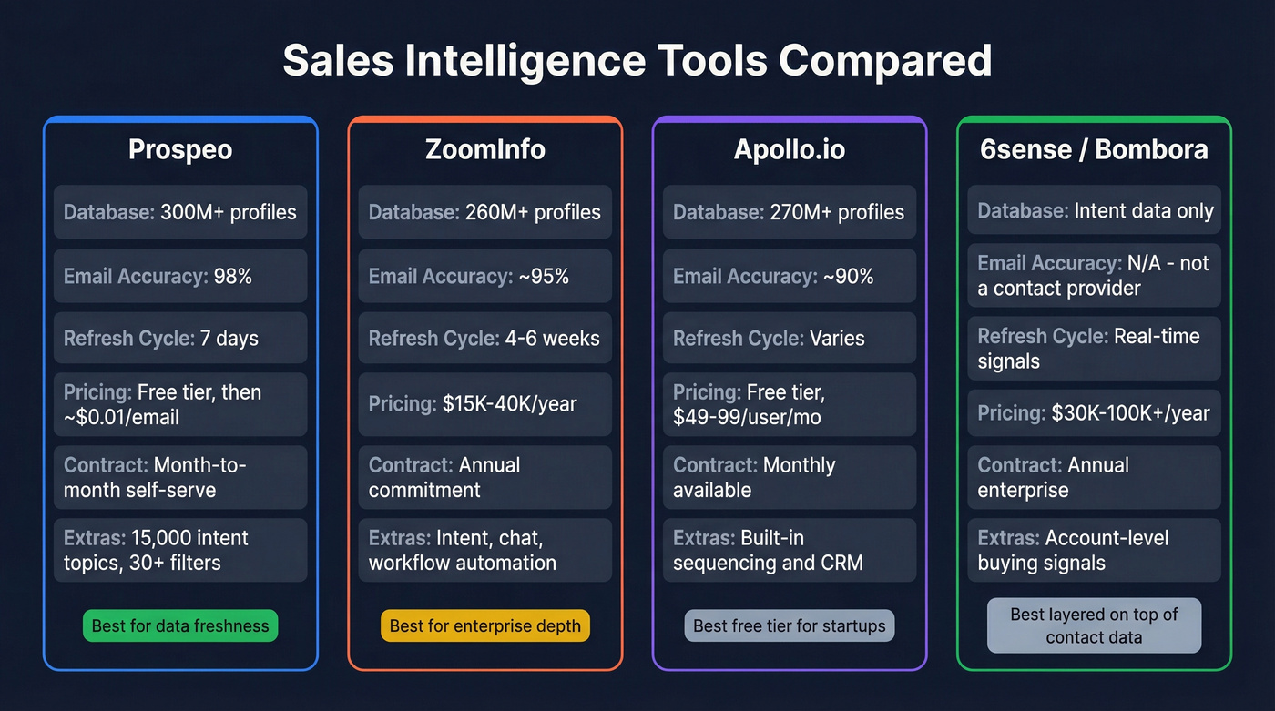 Sales intelligence tools comparison with pricing and key features