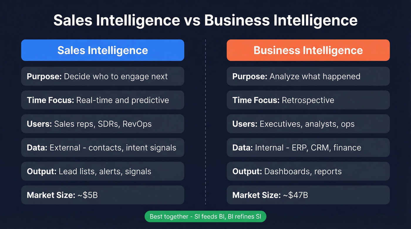 Sales intelligence vs business intelligence side-by-side comparison