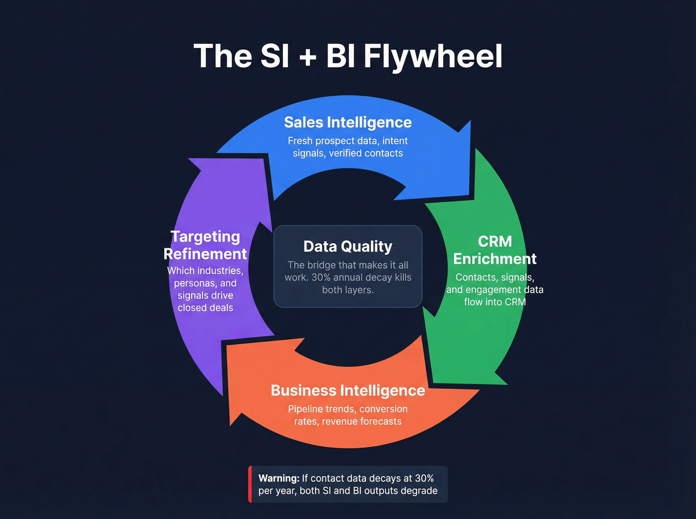 Flywheel diagram showing SI and BI feedback loop