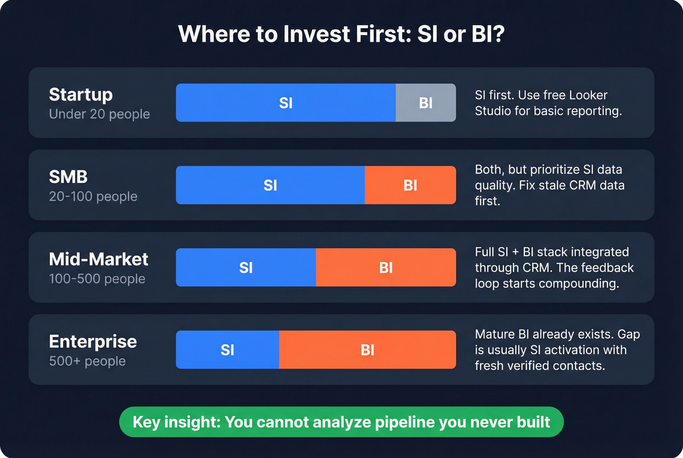 Decision matrix for SI vs BI investment by company stage