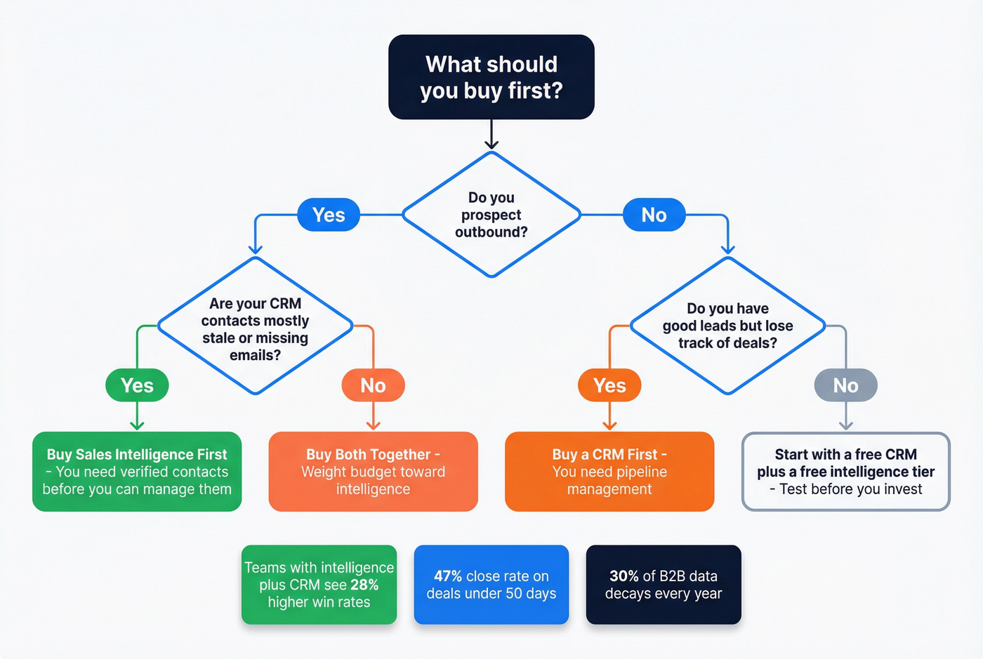 Decision flowchart for choosing sales intelligence or CRM first