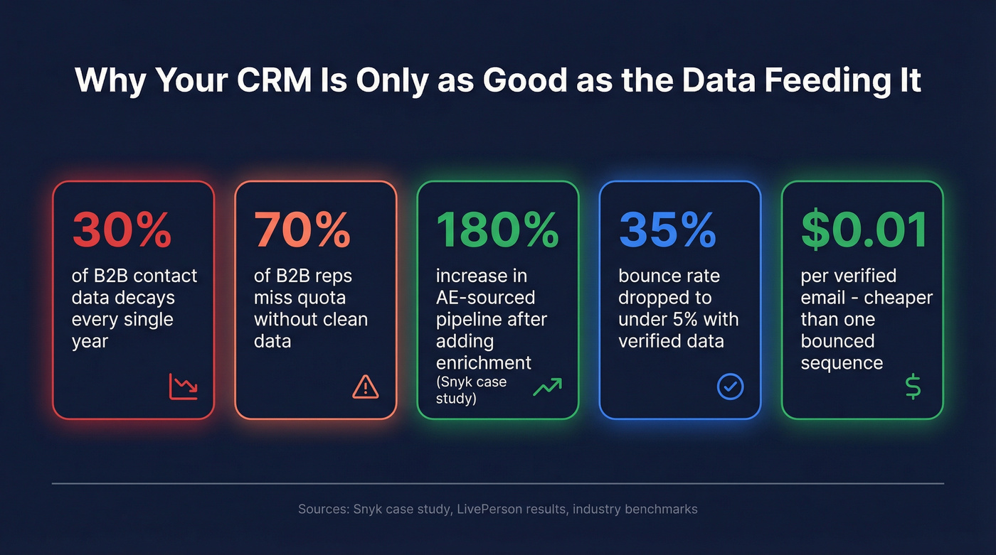 CRM data decay stats and enrichment impact metrics