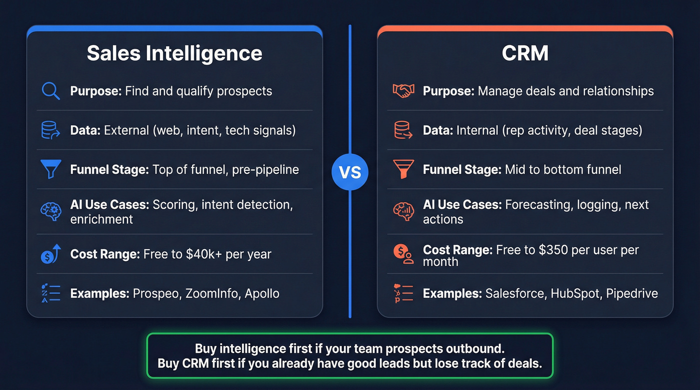 Sales intelligence vs CRM side-by-side comparison diagram