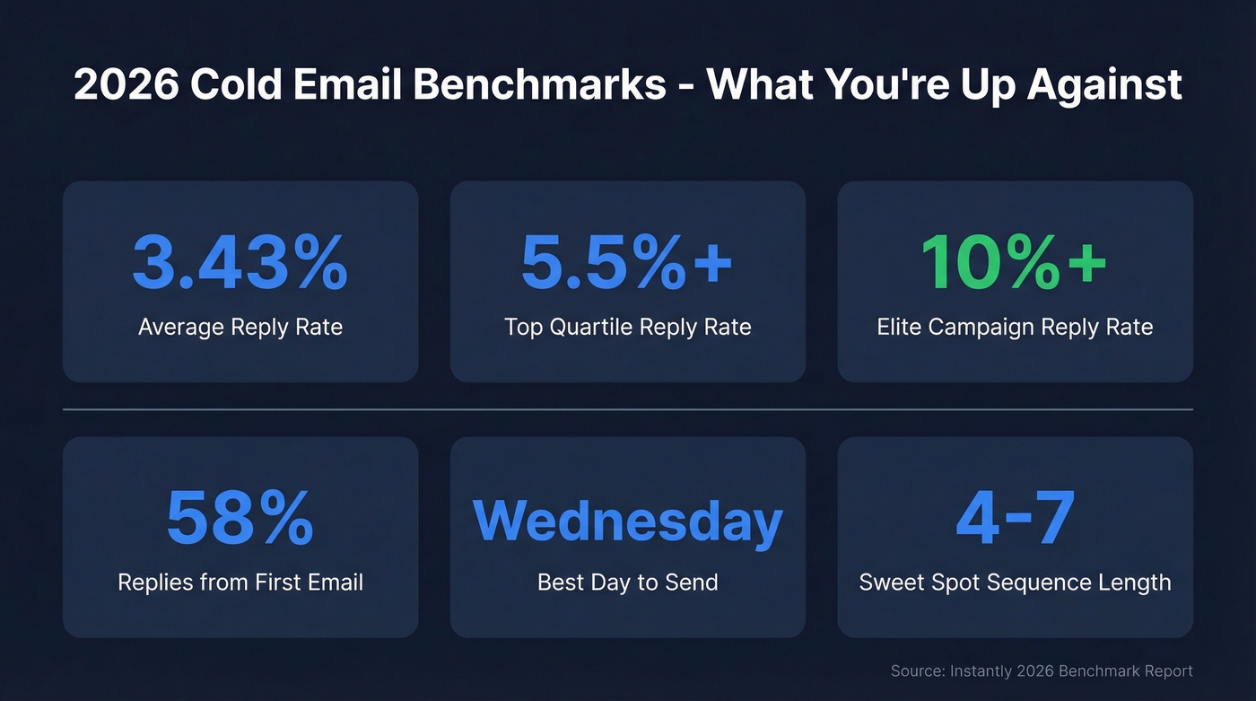 2026 cold email benchmark stats visual dashboard