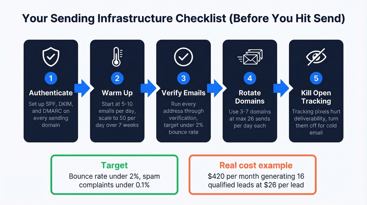 Cold email infrastructure checklist and setup flow