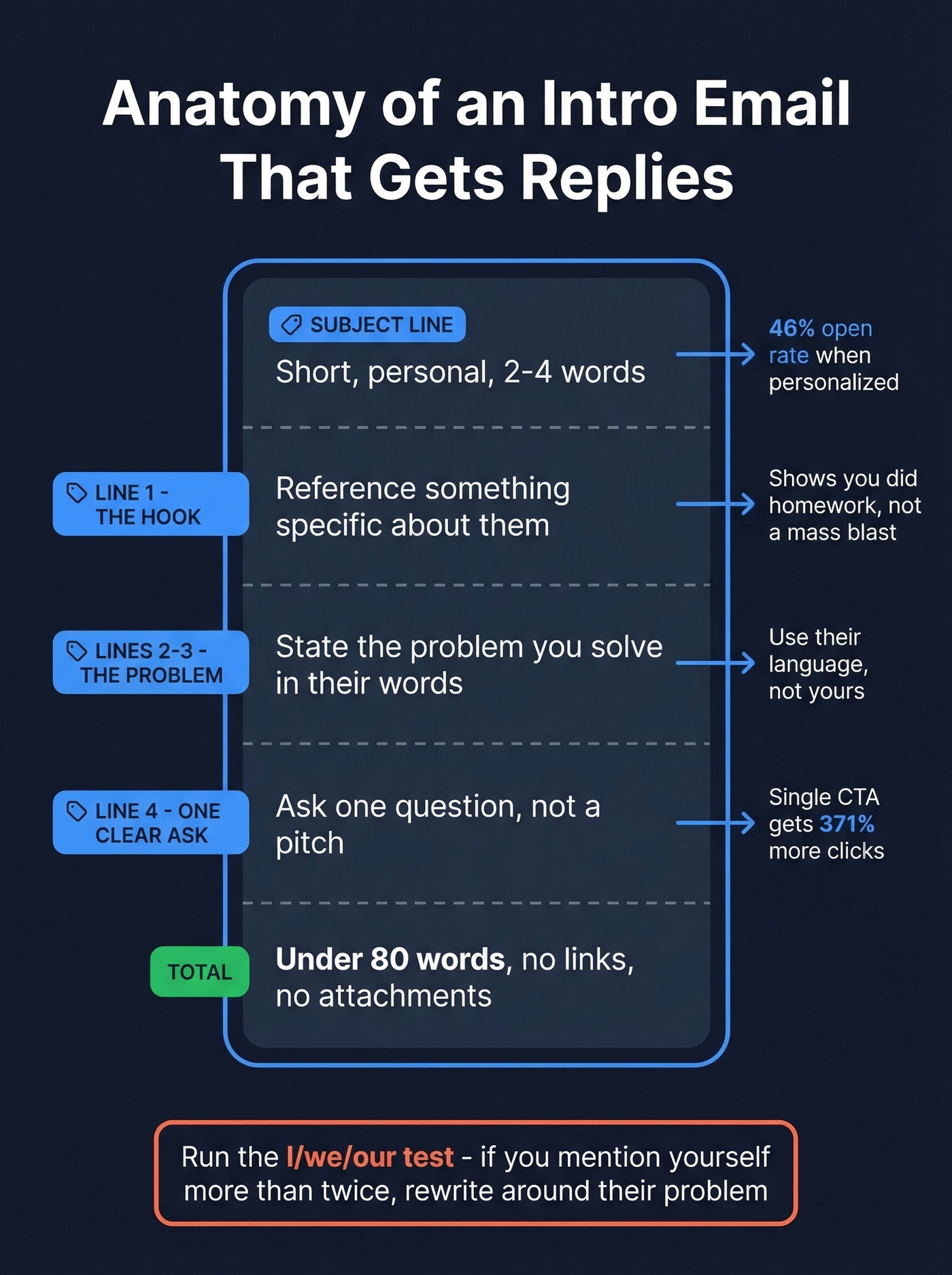 Anatomy breakdown of a high-converting intro email