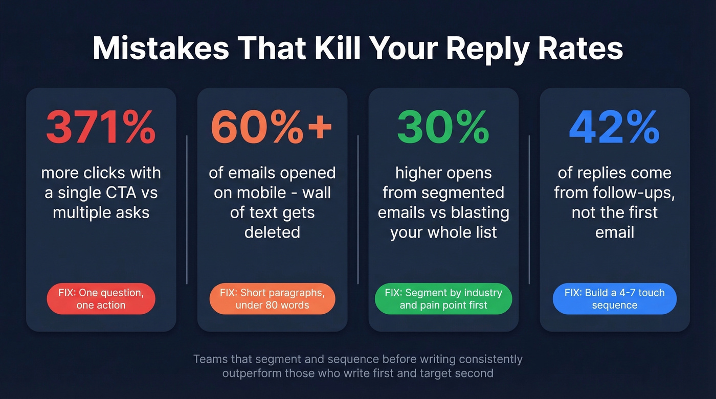 Key stats on mistakes that kill email reply rates