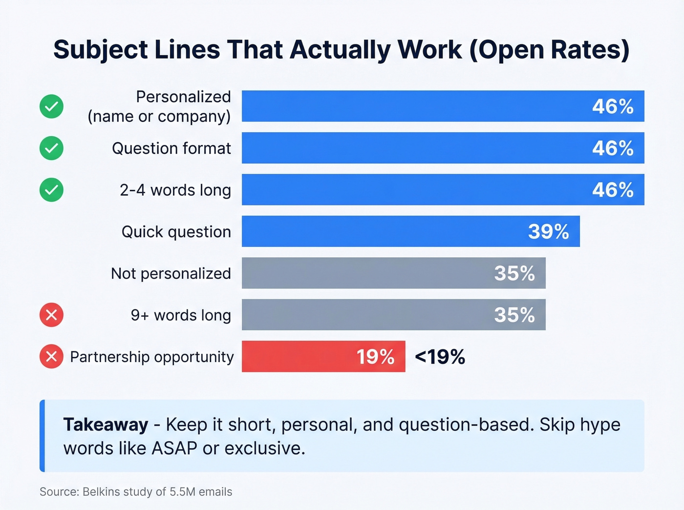Subject line performance comparison chart by type