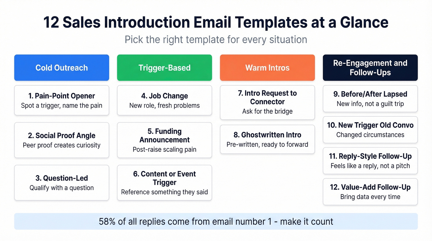 Visual map of all 12 sales intro email template categories
