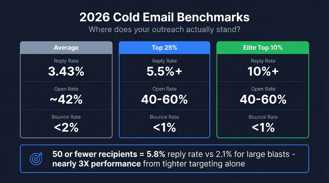 2026 cold email benchmarks comparing average, top quartile, and elite performance