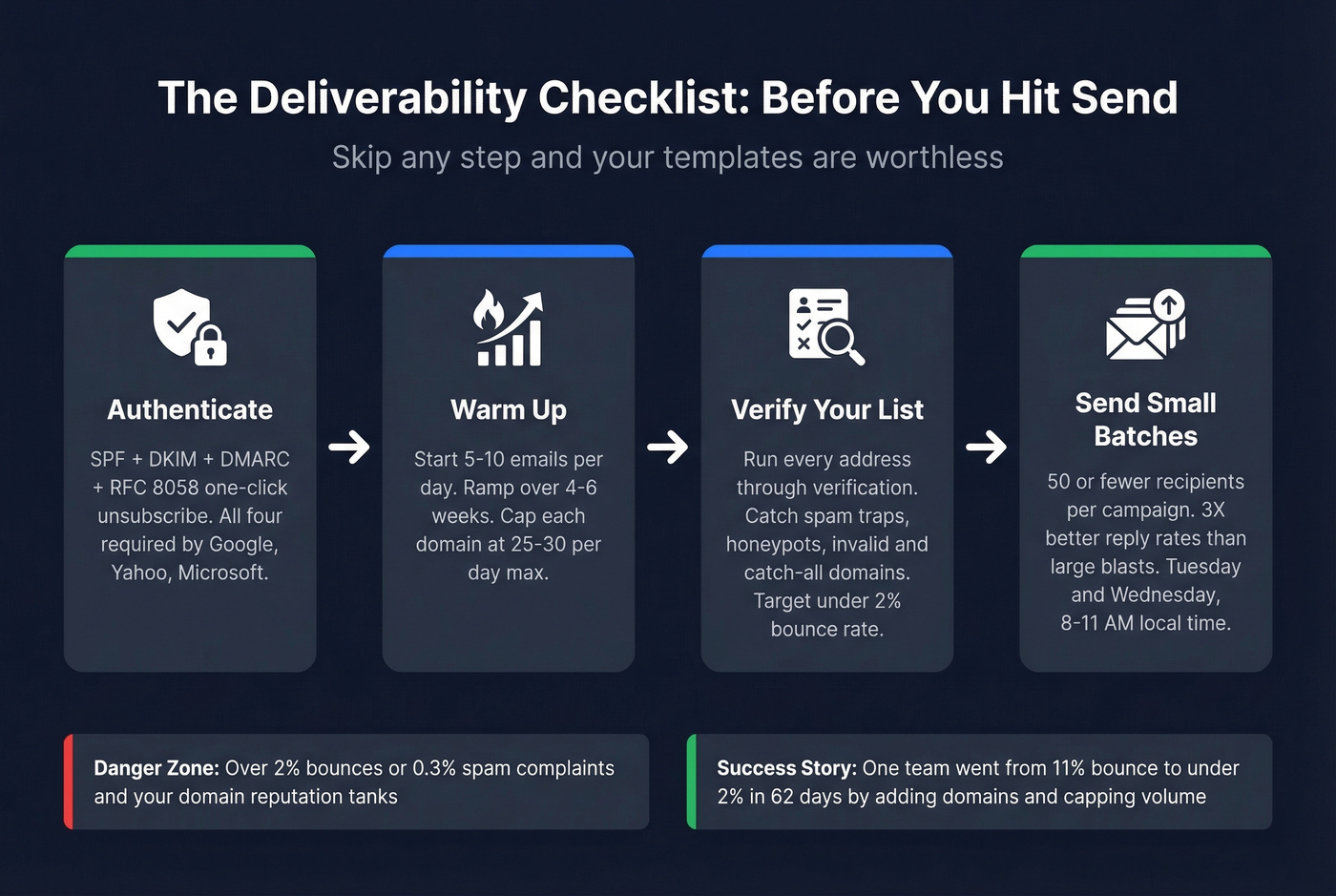 Pre-send deliverability checklist flow for cold email campaigns