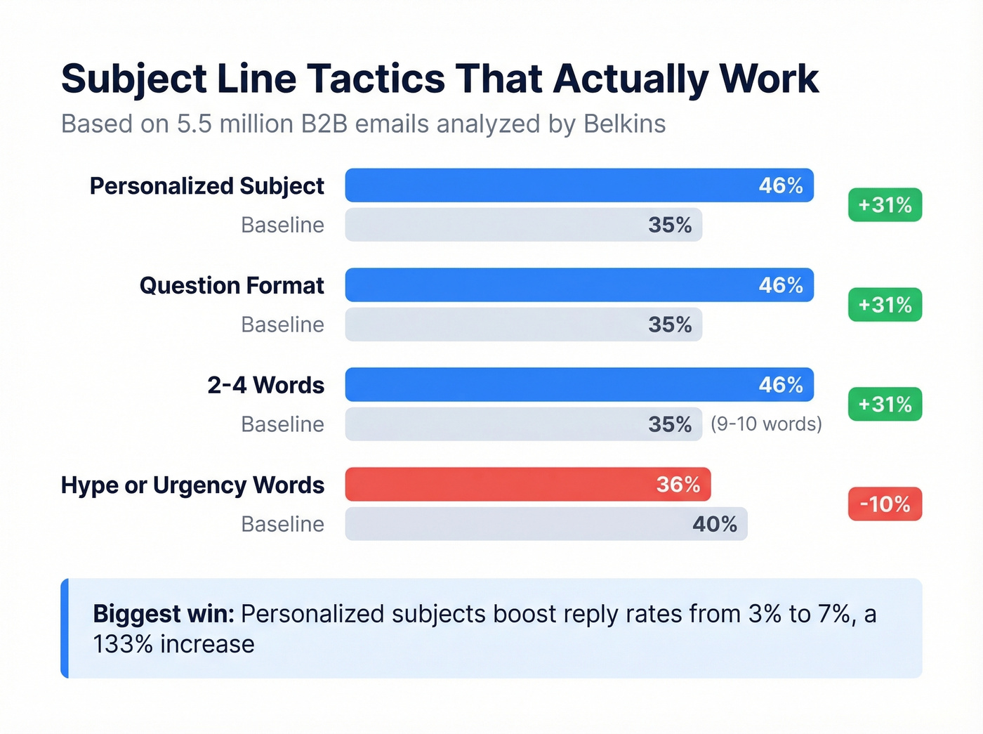 Subject line tactics and their impact on open rates